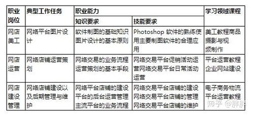 电子商务专业薪金