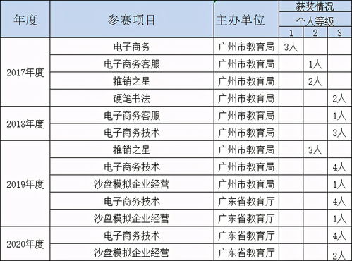 电子商务专业归类