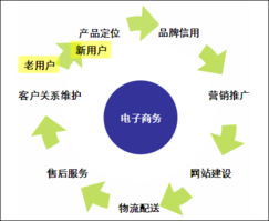 电子商务专业定位地址