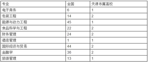 电子商务能源专业学费