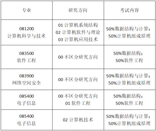 电子商务专硕专业