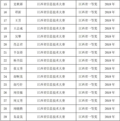 江西电子商务专业排名