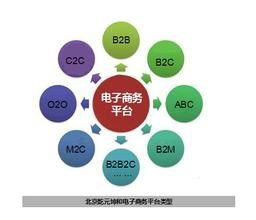 怎样学电子商务专业