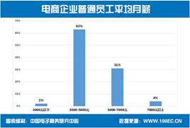 电子商务专业薪资如何