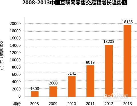 电子商务专业学习反馈