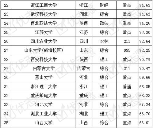 初中电子商务专业排名