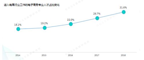 论述电子商务专业的趋势