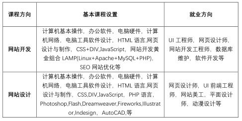 电子商务专业生的建议